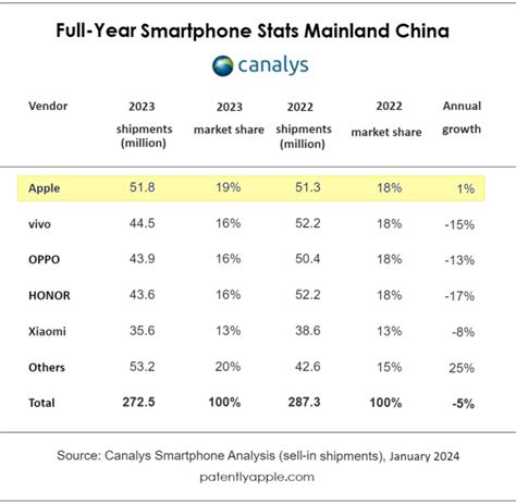 canalys china q4 yoy iphone yoyshutechcrunch